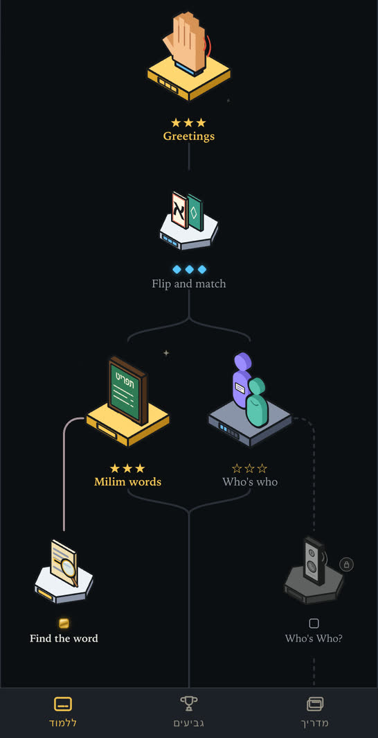 The Learn screen: a path of little isometric objects, each on its own plinth — Greetings, Milim words, Who's who — with stars under each story and game stops branching off.